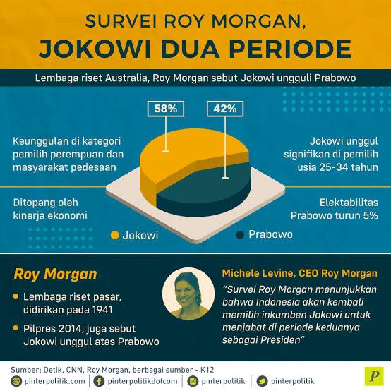 Survei Roy Morgan: Jokowi-Amin Menang di Sumbagsel