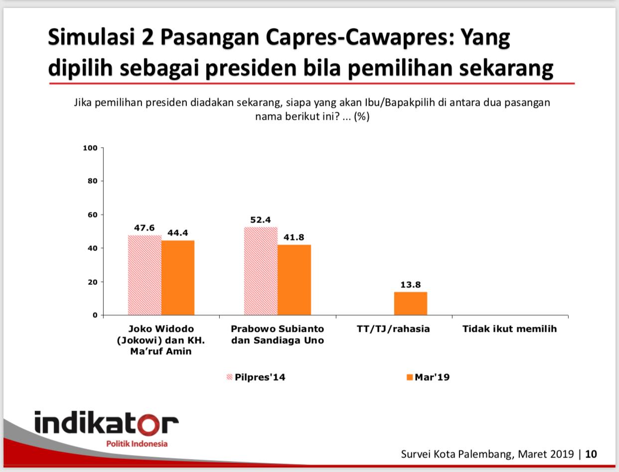 Survei Indikator, Jokowi-Ma'ruf Amin Unggul di Kota Palembang